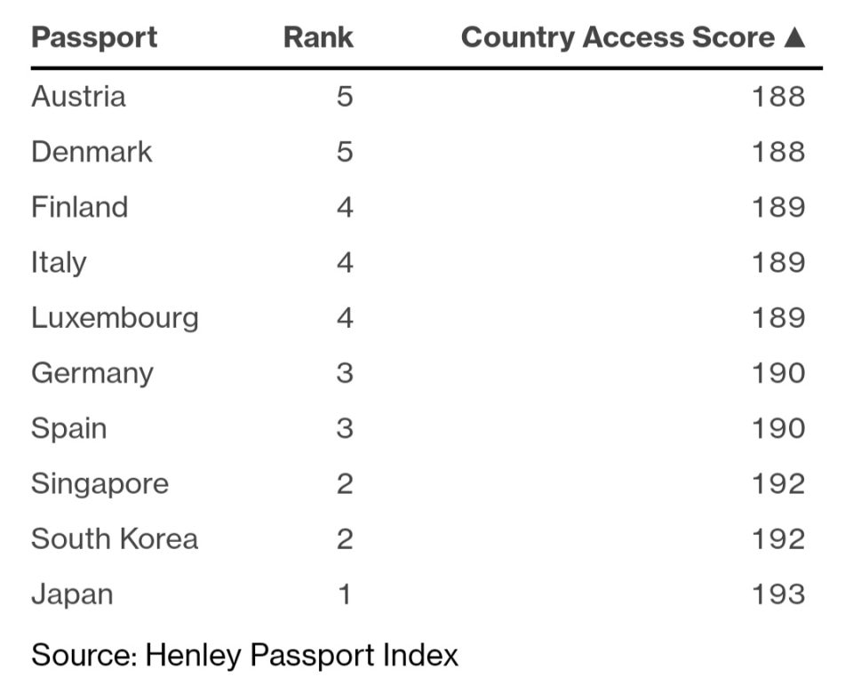 Henley Passport Index 2022: World's Best Travel Document Is Japan's Passport  - Bloomberg